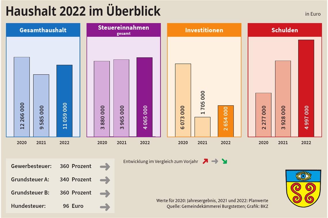 Umfangreiche Investitionen geplant Dass der Schuldenstand der Gemeinde sich erhöht, ist nur ein vorübergehendes Phänomen, erklärt die Verwaltung.