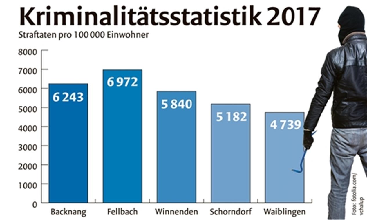 Backnang ist sicherer geworden Den unrühmlichen Spitzenplatz bei der Kriminalität im Rems-Murr-Kreis hat Backnang im vergangenen Jahr an Fellbach abgegeben.Grafik: J. Bauer