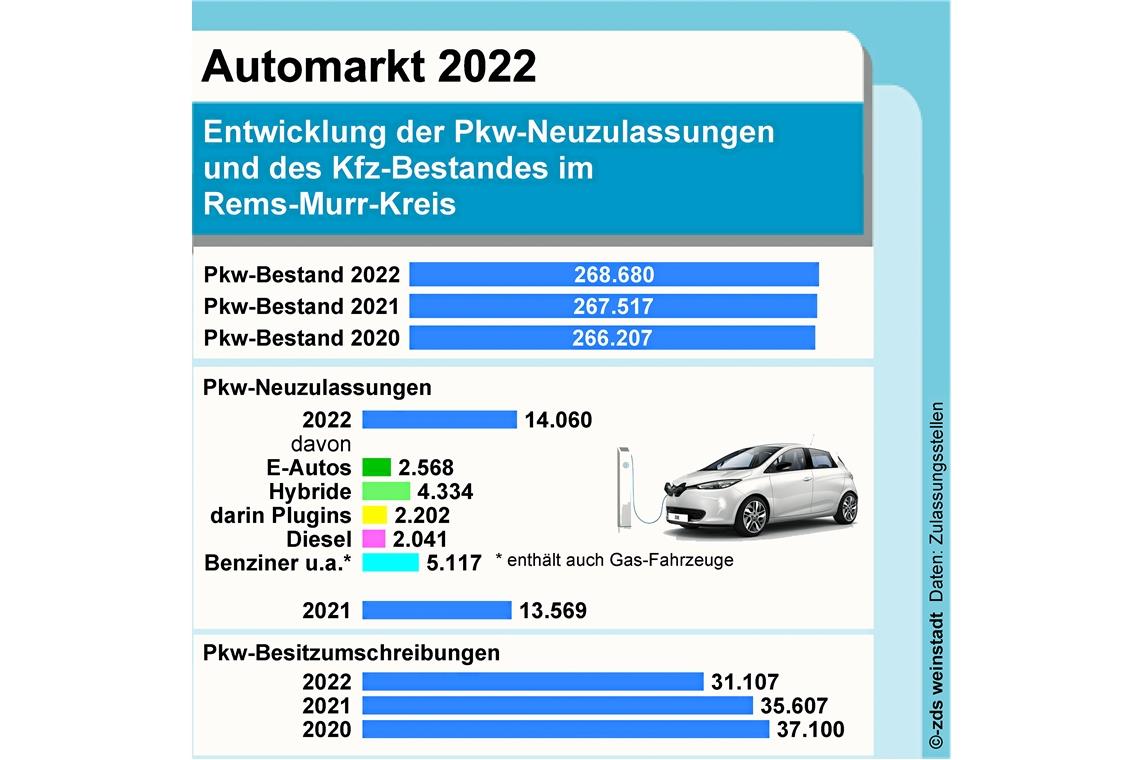 Der Bestand an Autos ist im vergangenen Jahr erneut angewachsen. Foto: Kreiszulassungsstelle