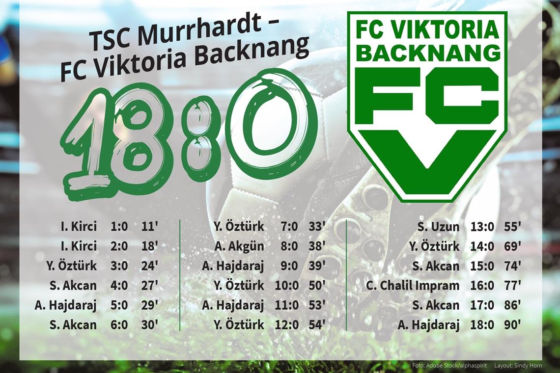 FC Viktoria Backnang geht schweren Zeiten entgegen Der Blick auf das Ergebnis mit der dazugehörigen Torfolge wird jedes Mitglied und jeden Fan des FC Viktoria Backnang erschrecken.