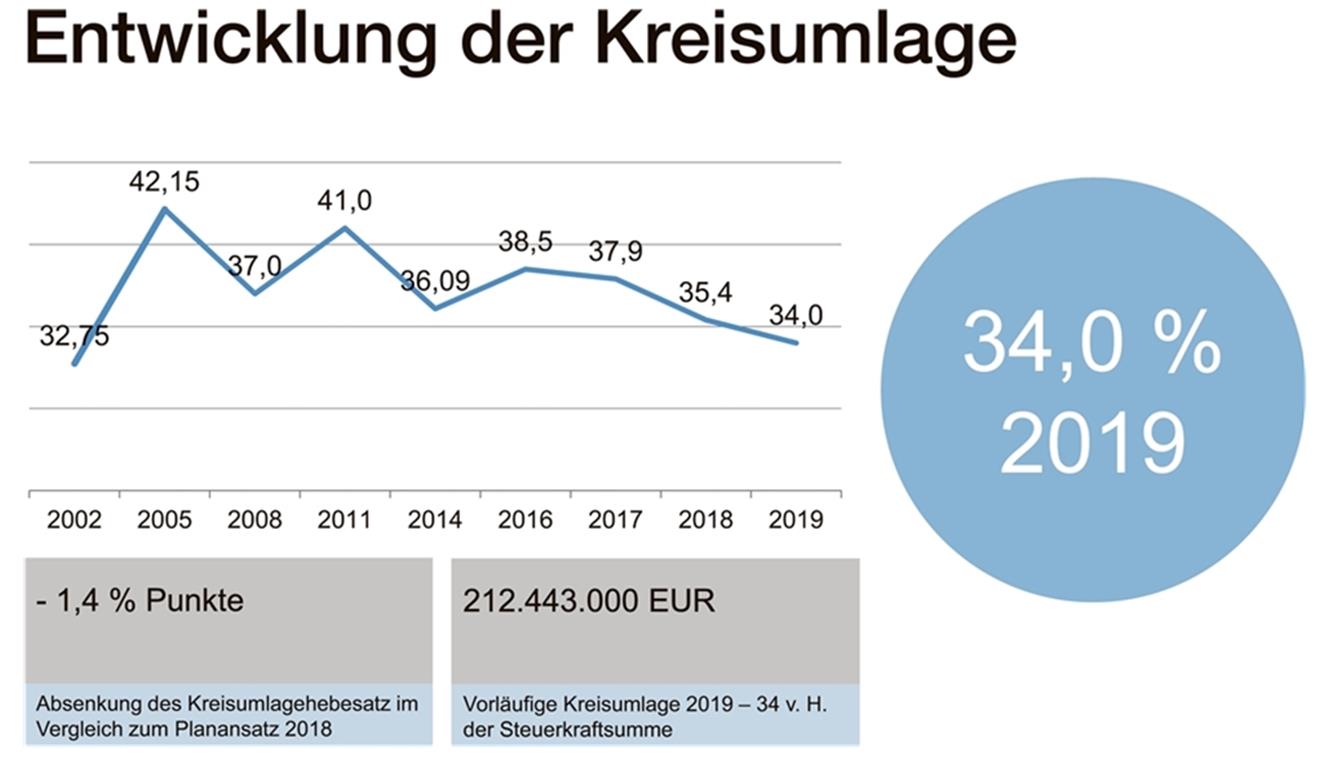 Der Hebesatz für die Kreisumlage sinkt auf einen, so Sigel, „schon fast historisch niedrigen Wert“.