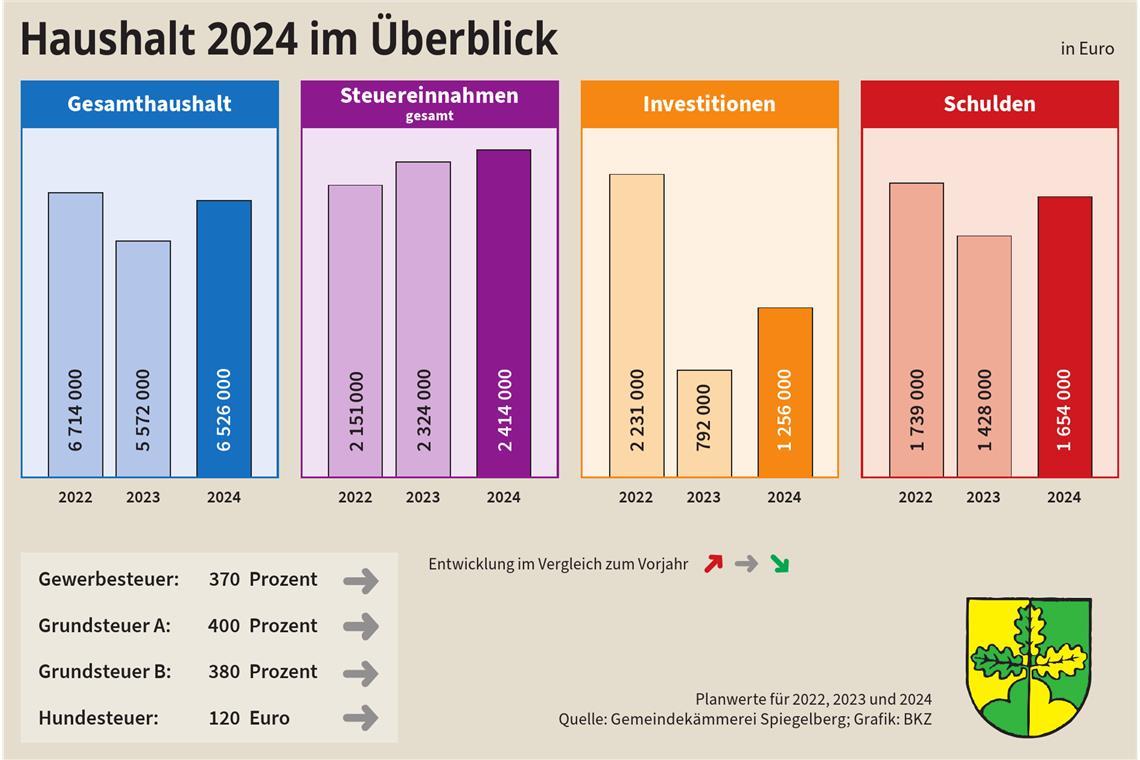 In Spiegelberg geht es ans Ersparte Der Schuldenstand steigt auf 1,6 Millionen Euro und wird sich auch in den kommenden Jahren weiter erhöhen.