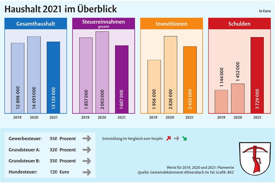 Der starke Anstieg der Schulden im Allmersbacher Etatplan 2021 ist der Übernahme der Turn- und Versammlungshalle als Eigenbetrieb in den kommunalen Haushalt geschuldet. 