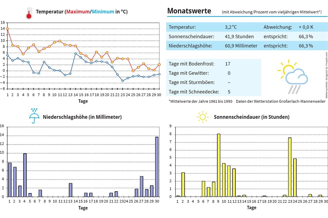 Der vergangene Monat war geprägt von eher trockenen und zum Teil auch sehr sonnigen letzten Herbsttagen. 