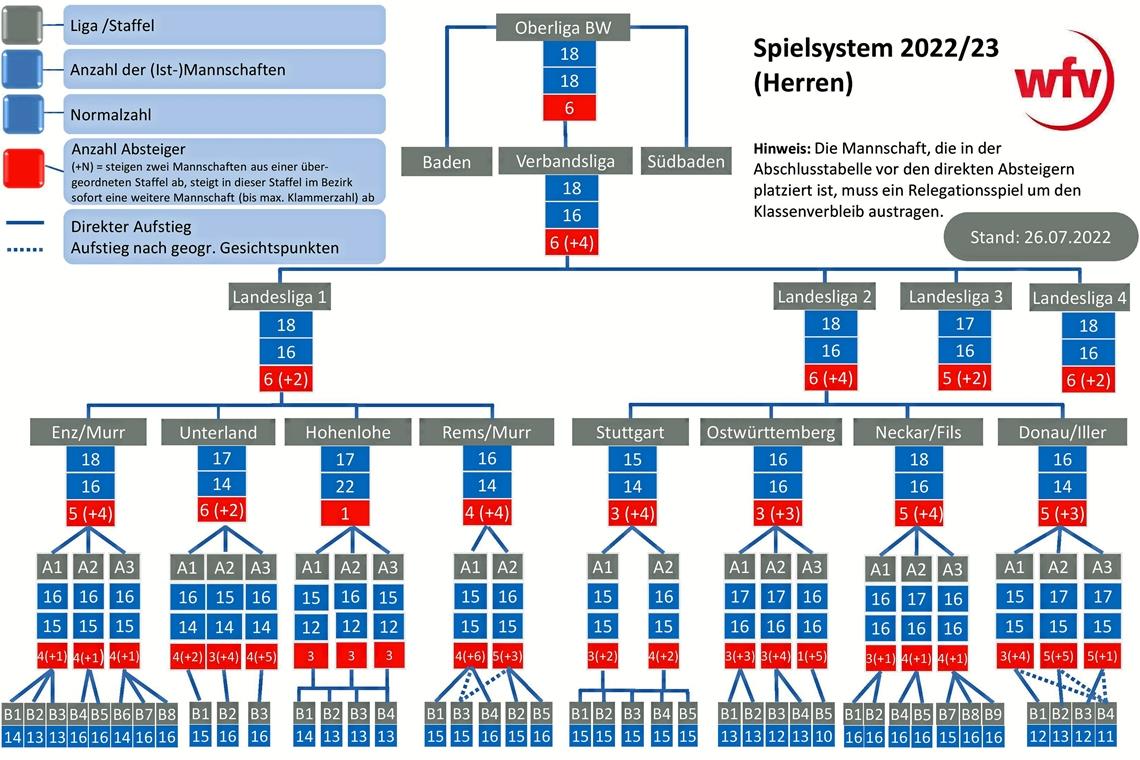 Dominoeffekt droht beim Abstieg im Fußball Die Anzahl in der Ober-, Verbands- und Landesliga wirkt sich auch auf die Spielklassen darunter aus. Grafik: WFV