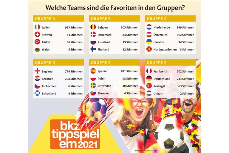 Die bislang abgegebenen Stimmen bei den Bonusfragen des EM-Tippspiels zeigen ein deutliches Bild. Grafik: J. Bauer