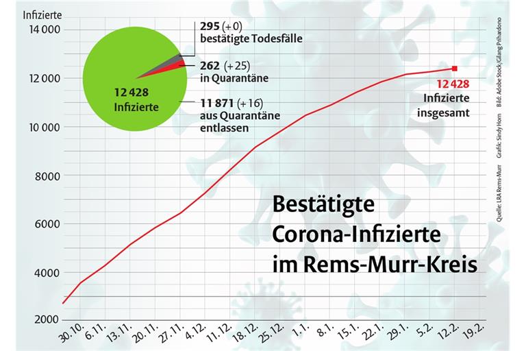Die Coronaampel bleibt weiter auf Gelb.