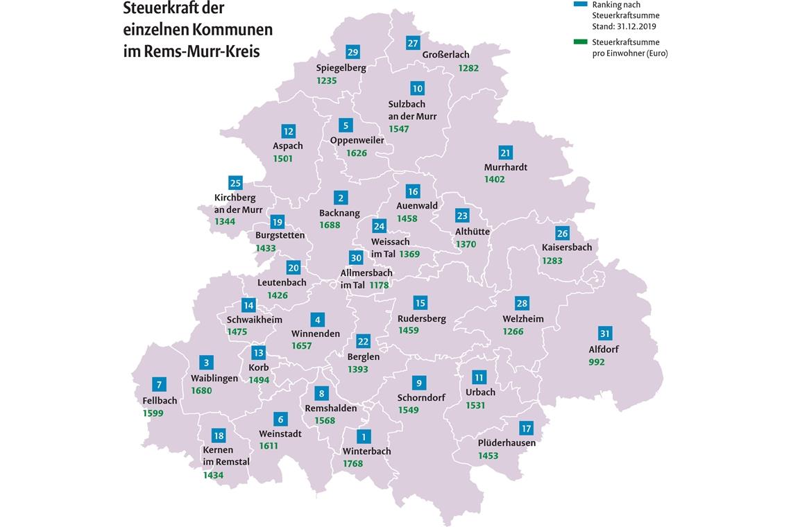 Steuerkraft lässt kreisweit nach Die drei ersten Plätze im Steuer-Ranking des Rems-Murr-Kreises belegen Winterbach, Backnang und Waiblingen . Grafik: BKZ