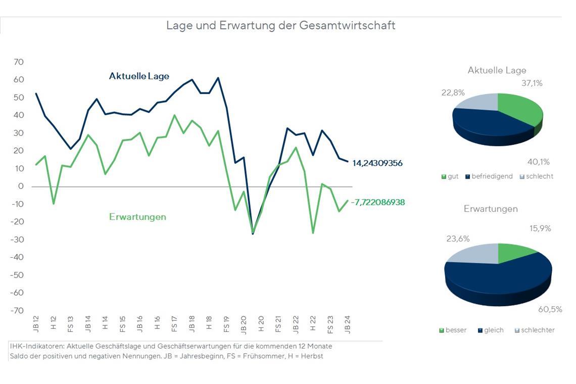 Firmen im Rems-Murr-Kreis vermissen Planungssicherheit Die Entwicklung der beiden Indizes zeigt, wie sich die Konjunktur im Rems-Murr-Kreis seit 2012 entwickelt hat. Grafik: IHK Region Stuttgart