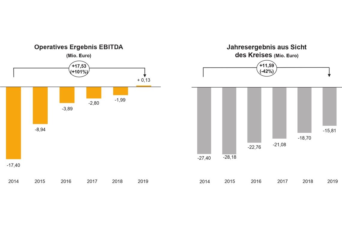 Die Entwicklung der beiden Krankenhäuser verläuft erfreulich. Im laufenden Betrieb wurden 2019 sogar schwarze Zahlen geschrieben. Was drückt, ist der Schuldendienst des Neubaus.Grafik: RMK