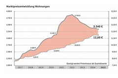 Die Entwicklung der Immobilienpreise in der Stadt Backnang: Während die Kaufpreise für Wohnungen zuletzt zurückgegangen sind, steigen die Mieten (gestrichelte Linie) weiter. Angegeben sind jeweils die durchschnittlichen Quadratmeterpreise. Grafik: Kreissparkasse Waiblingen