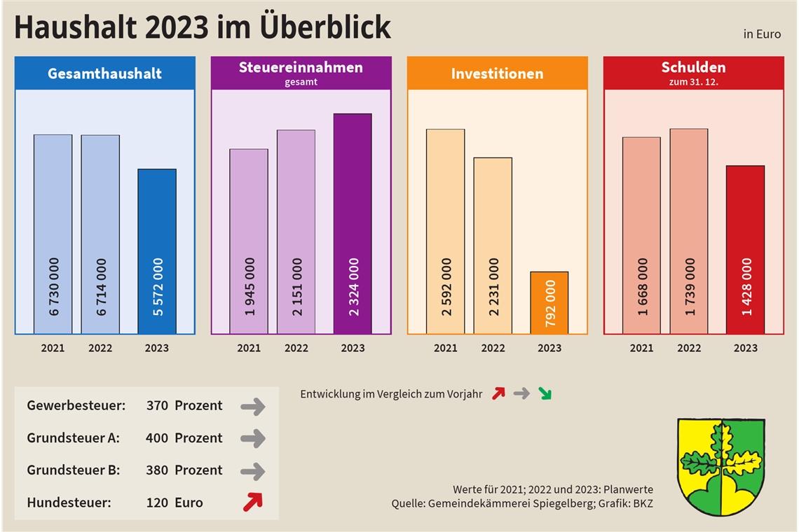 Die Gemeinde erhöht in diesem Haushaltsjahr die Hundesteuer von bislang 100 auf 120 Euro.