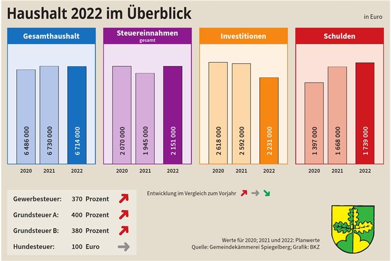 Die Gemeinde erhöht in diesem Haushaltsjahr die Hebesätze und rechnet dadurch mit Mehreinnahmen bei den Gemeindesteuern in Höhe von rund 34000 Euro. Das Volumen des Gesamthaushalts hat sich in den Jahren 2020 bis 2022 bei um die 6,5 Millionen Euro eingependelt.