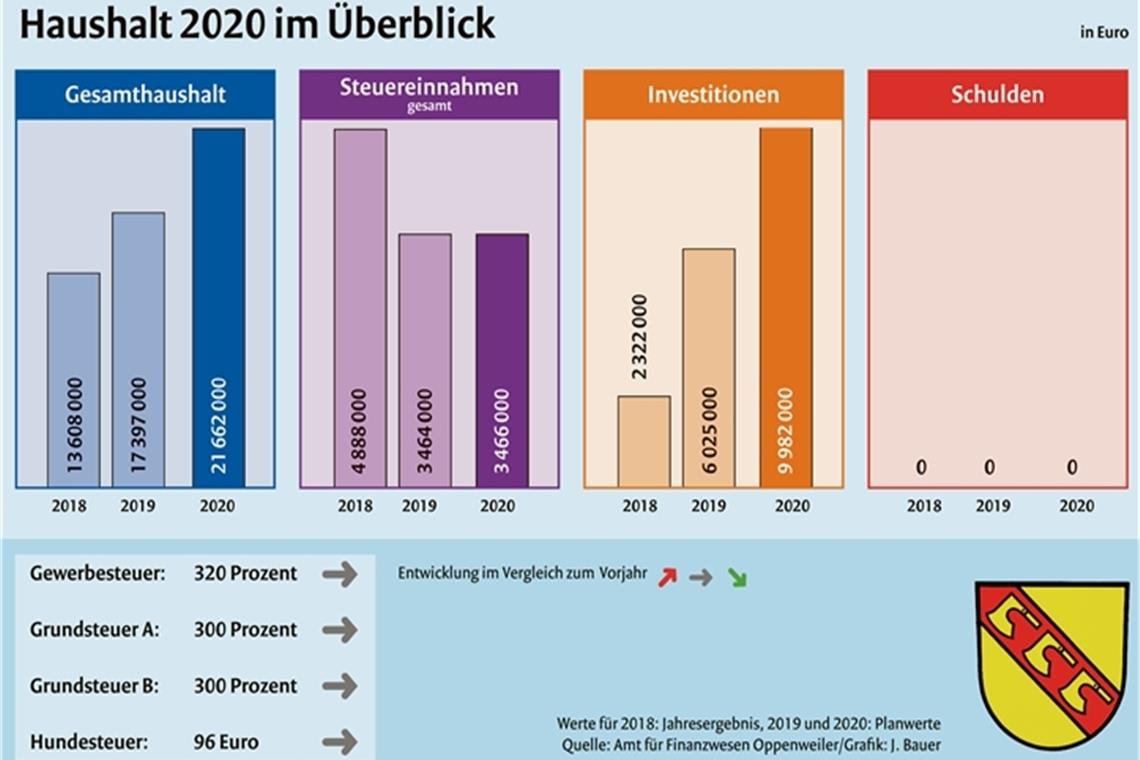 Haushalt entgegen dem Trend aufgestellt Die Gemeinde Oppenweiler will im kommenden Jahr kräftig investieren und zahlreiche Bauprojekte angehen. Noch kann sie auf finanzielle Rücklagen zurückgreifen, mittelfristig sind aber auch Kreditaufnahmen geplant.