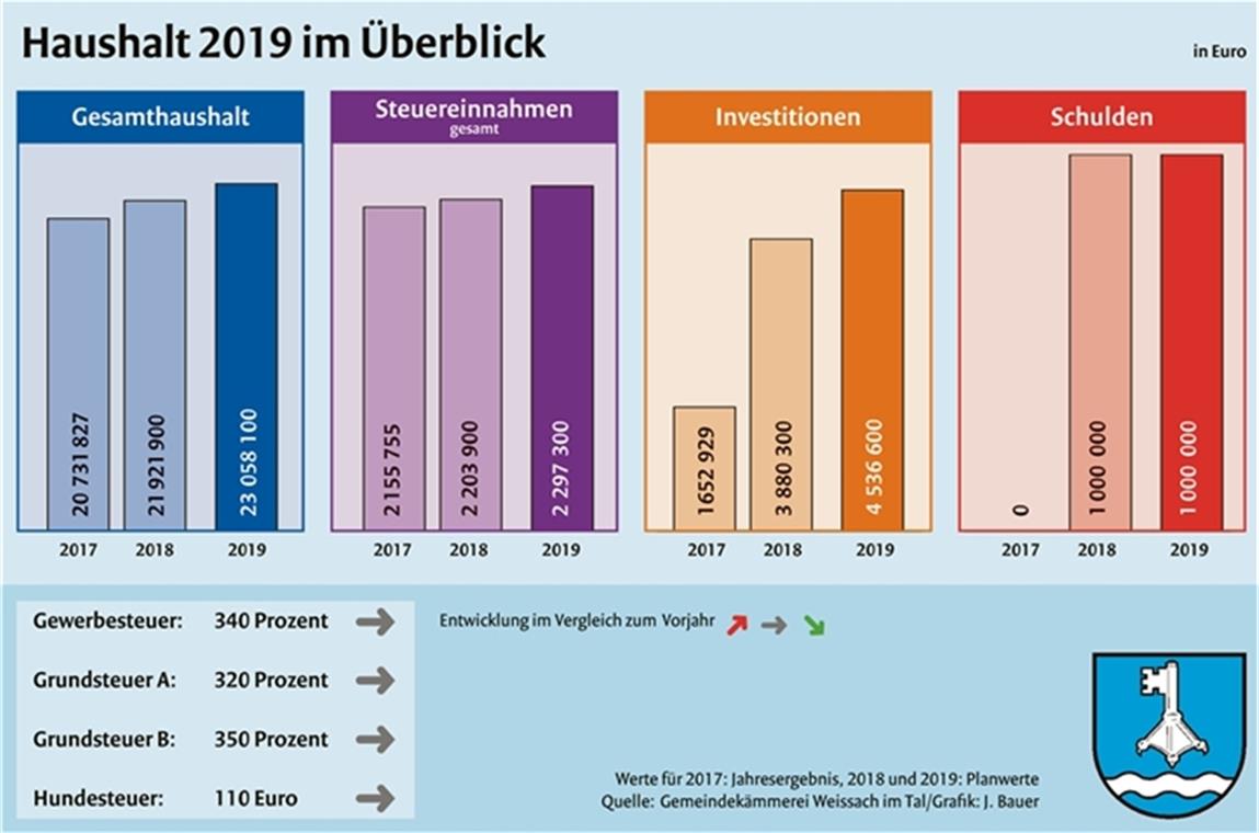 Die Gemeinde Weissach im Tal muss auch im nächsten Jahr wieder mit bescheidenen Einnahmen aus Grund- und Gewerbesteuern leben.