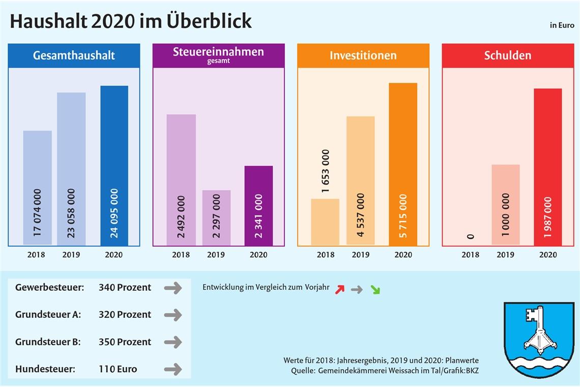Handlungsfähig nur dank Bodenpolitik Die Gemeinde Weissach im Tal will im nächsten Jahr kräftig investieren, unter anderem beim Kita-Ausbau sowohl in Unter- als auch in Oberweissach. Teilweise sollen die Investitionen über Darlehen finanziert werden. Geplant ist die Aufnahme von Krediten in Höhe von einer Million Euro.