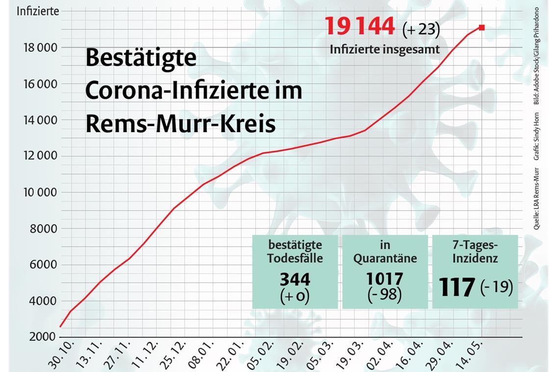 Die Gesamtzahl der Infizierten im Rems-Murr-Kreis stieg am Freitag auf 19144. Grafik: S. Horn
