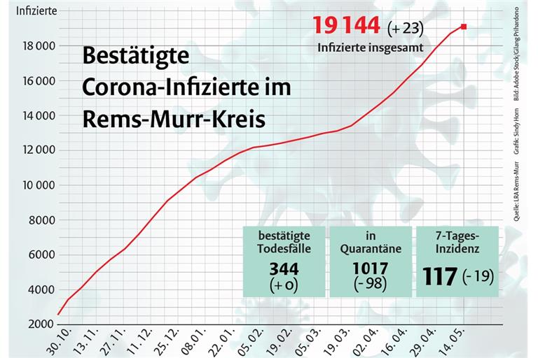 Die Gesamtzahl der Infizierten im Rems-Murr-Kreis stieg am Freitag auf 19144. Grafik: S. Horn