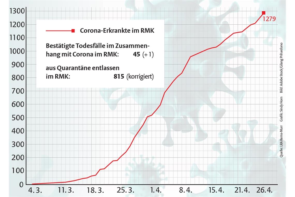 Zahl der Coronatodesfälle steigt auf 45 Die Grafik gibt die aktuellen Zahlen des Landratsamts beziehungsweise des Sozialministeriums an.