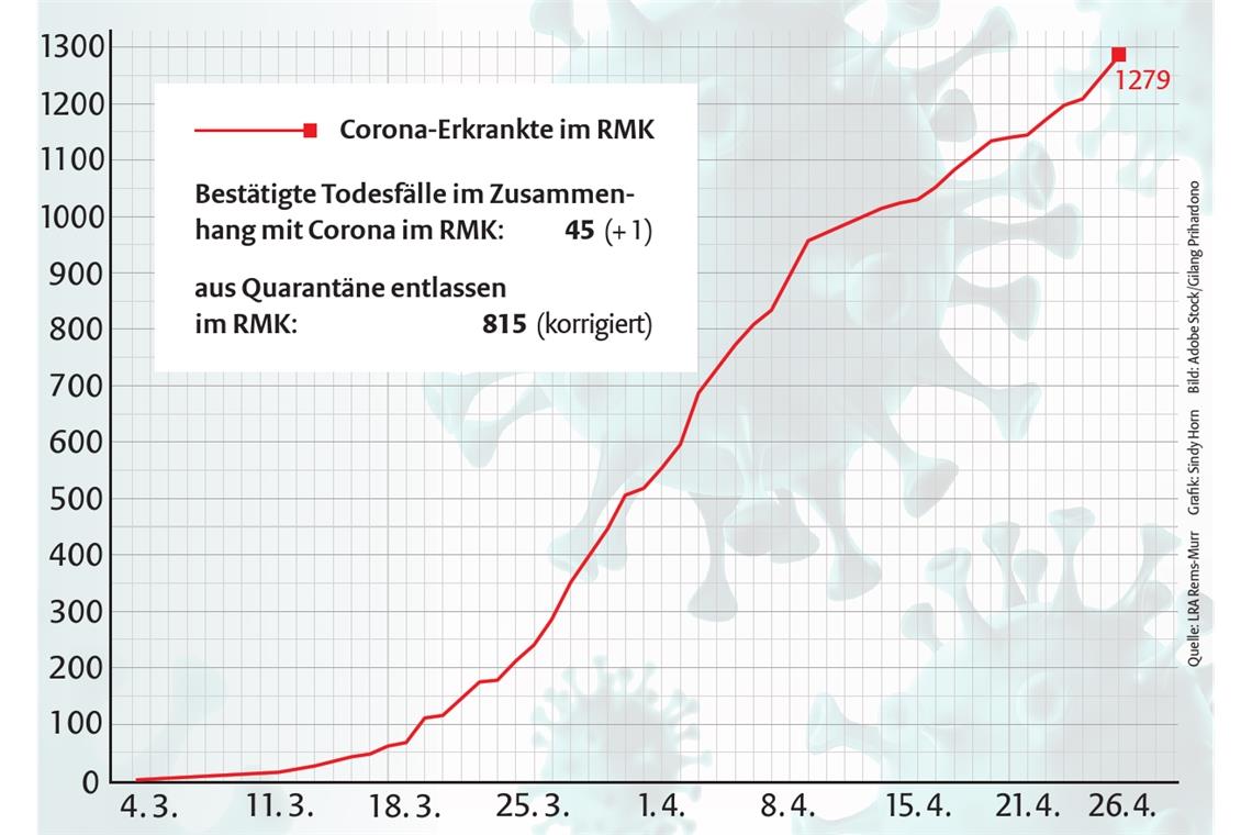 Die Grafik gibt die aktuellen Zahlen des Landratsamts beziehungsweise des Sozialministeriums an.