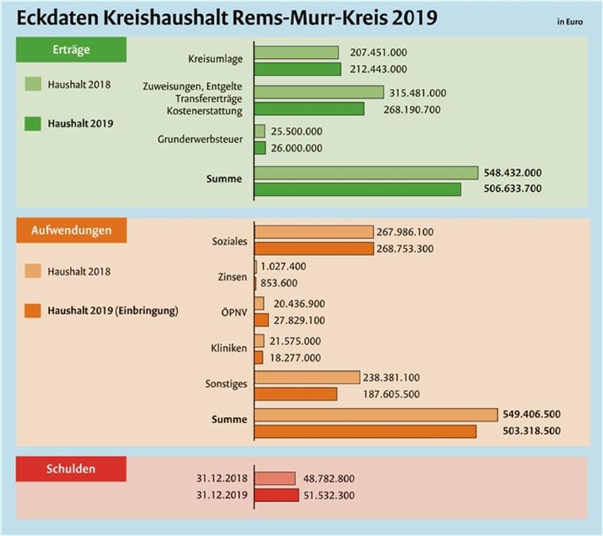 Die Grunderwerbsteuer macht sich als Einnahmequelle gegenüber der Kreisumlage relativ bescheiden aus. Grafik-Vorlagen: Landratsamt