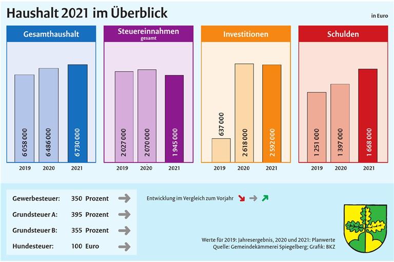 Die Grundsteuern bleiben unverändert. Hier zu erhöhen, wäre zur jetzigen Zeit das falsche Signal, sagt Bürgermeister Uwe Bossert.