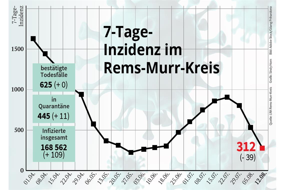 Die Sommerwelle flaut langsam, aber stetig ab Die Inzidenzkurve neigt sich wieder deutlich nach unten. Grafik: Sindy Horn