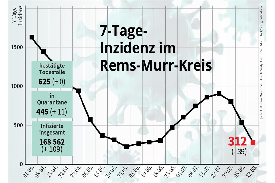 Die Sommerwelle flaut langsam, aber stetig ab