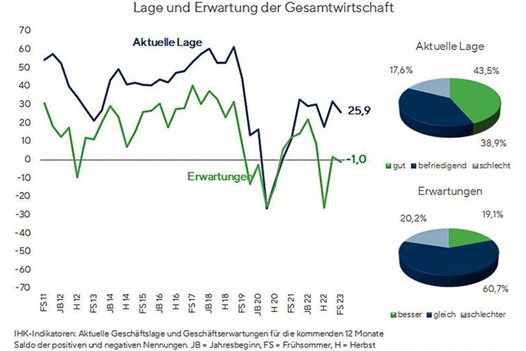 Die Lage und Erwartung der Gesamtwirtschaft hat sich seit Jahresbeginn leicht verschlechtert. Grafik: IHK Stuttgart