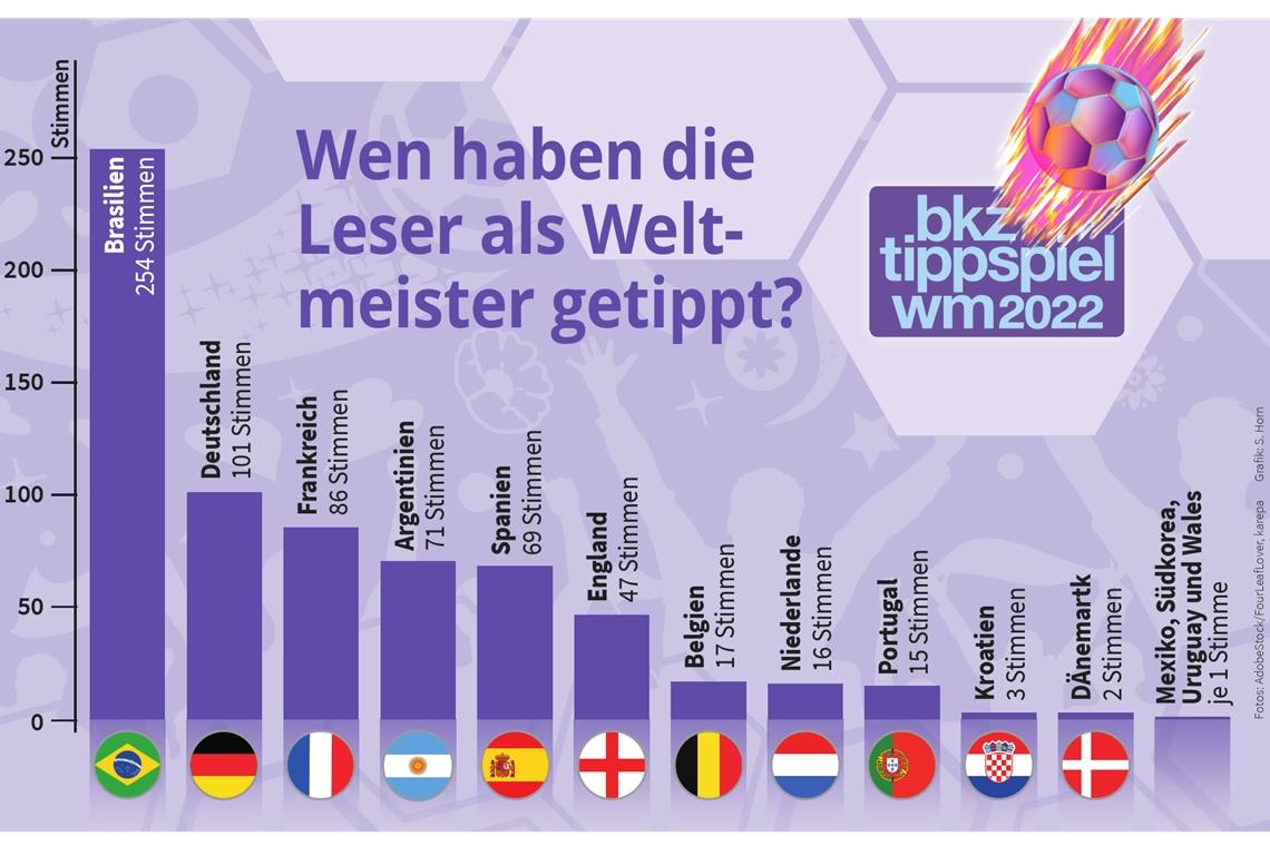 Das WM-Finale wird wohl eine enge Kiste