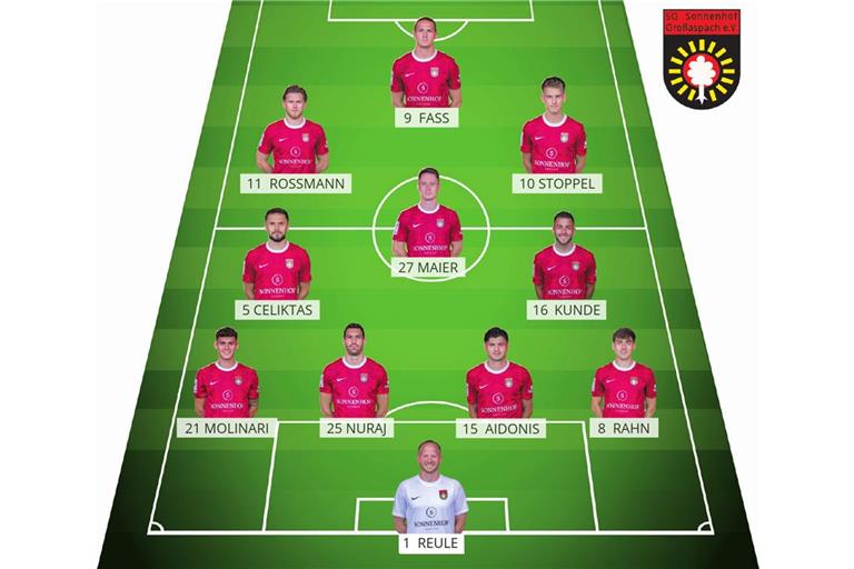 Die mögliche Aufstellung für das heutige Spiel beim SV Meppen. Die SG hat zum Auftakt gegen Fortuna Köln zu null gespielt. Daher gibt es für Trainer Pascal Reinhardt wenig Anlass, in der Defensive personell etwas zu ändern. Und auch sonst gibt es nicht viele Gründe für Wechsel in der Startelf. Einzig auf der rechten Außenbahn könnte villeicht der formstarke Lukas Stoppel für Niklas Pollex ins Team rücken. Grafik: Backnanger Kreiszeitung