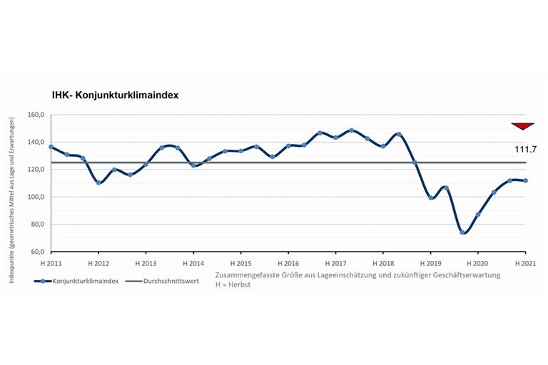 Die Pandemie war nur eine Delle in der Kurve: Inzwischen liegt der Konjunkturklimaindex wieder über dem Wert von 2019. Grafik: IHK