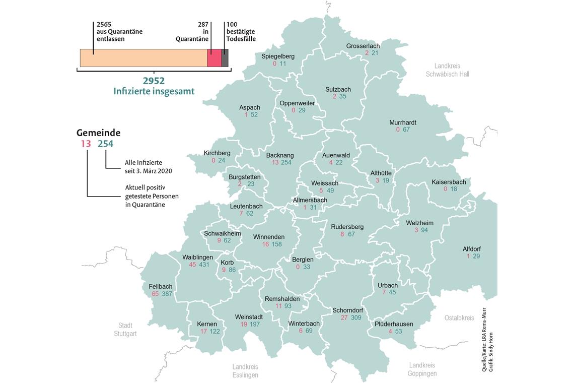 Die Stadt Fellbach verzeichnet im Kreis die meisten Coronafälle – an diversen Schulen wurden in den vergangenen Tagen Schüler positiv getestet.