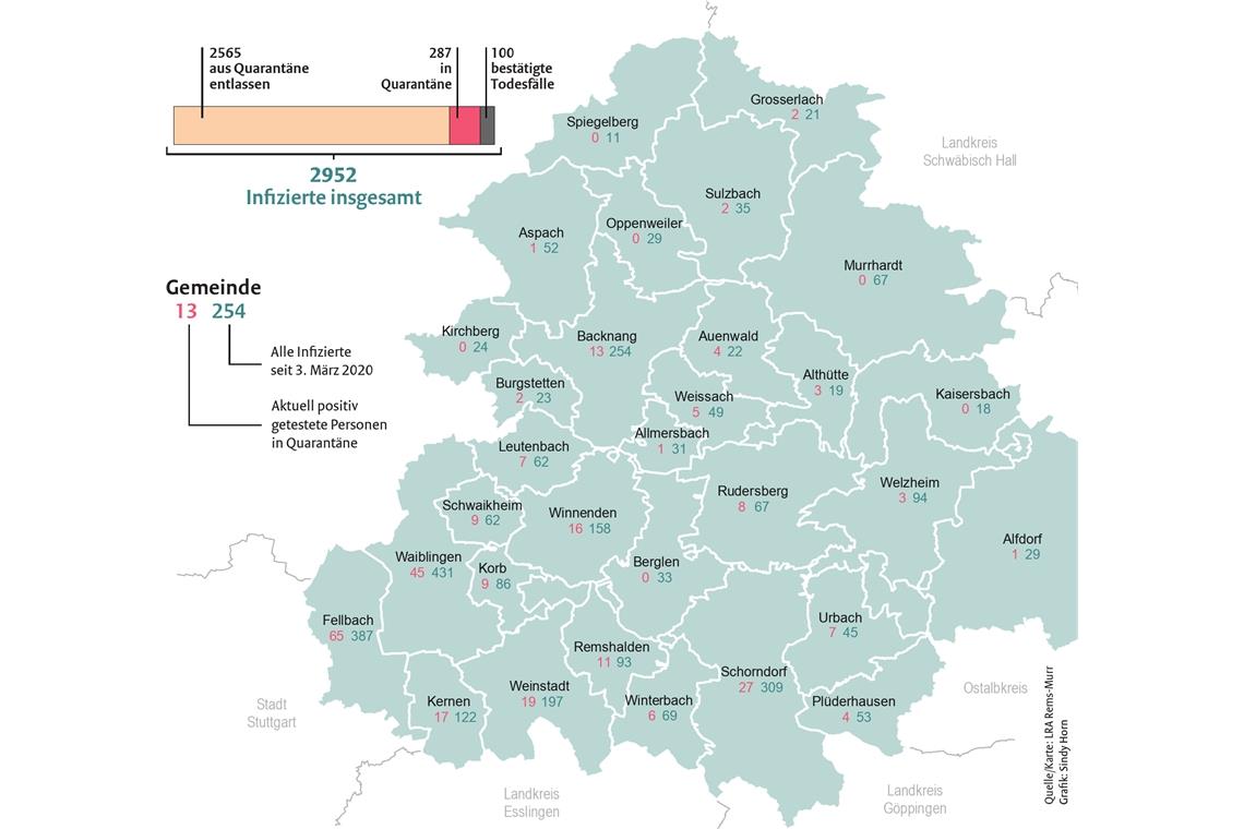 Lockerungen sind noch nicht in Sicht Die Stadt Fellbach verzeichnet im Kreis die meisten Coronafälle – an diversen Schulen wurden in den vergangenen Tagen Schüler positiv getestet.