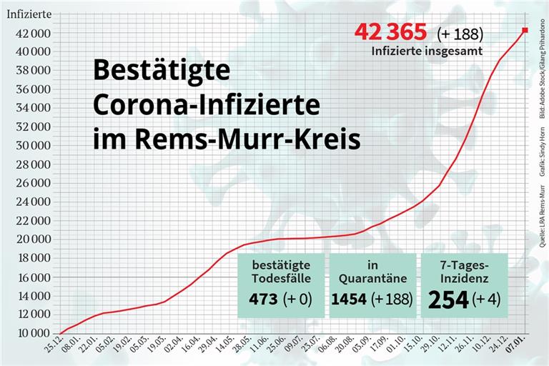 Die vierte Welle ist also noch nicht überwunden. Allein gestern verzeichnete das Landratsamt 188 Neuinfektionen mit Covid-19. 
