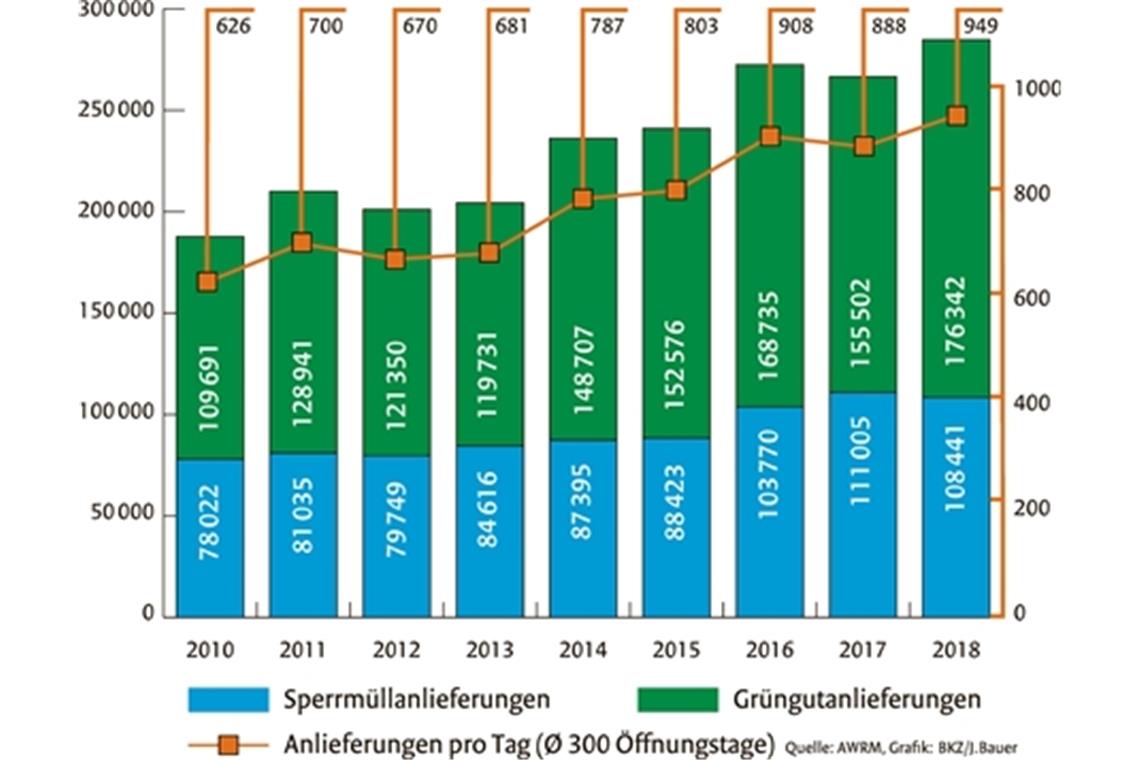 Die Zahl der Anlieferungen auf den Mülldeponien im Kreis (Steinbach, Kaisersbach, Schorndorf und Winnenden) hat seit 2010 stark zugenommen – pro Tag von 626 auf 949.
