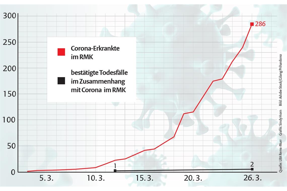 Die Zahl der bestätigten Infektionen im Kreis beträgt nun 286. Grafik: BKZ