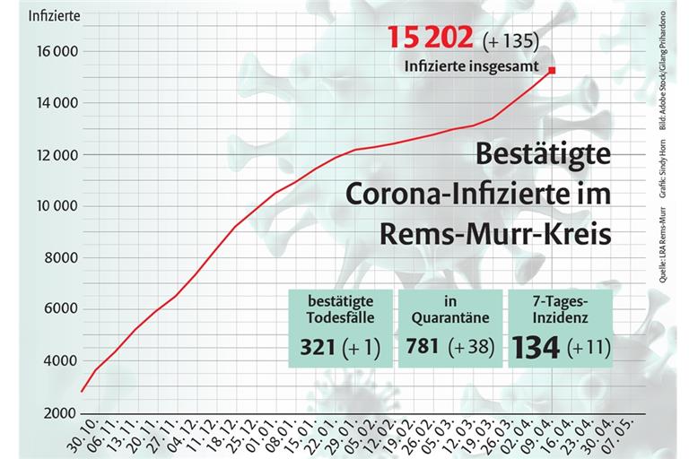 Die Zahl der Infizierten hat sich von Donnerstag auf Freitag um 135 erhöht. 