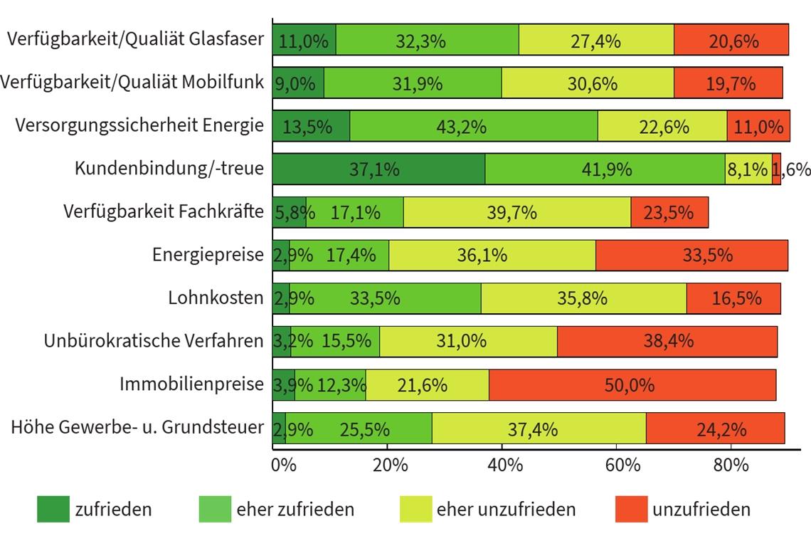 Die Zufriedenheit der Unternehmen mit den wichtigsten Standortfaktoren (vom wichtigsten Faktor absteigend). Die Umfrage endete im Juli. Grafik: BKZ