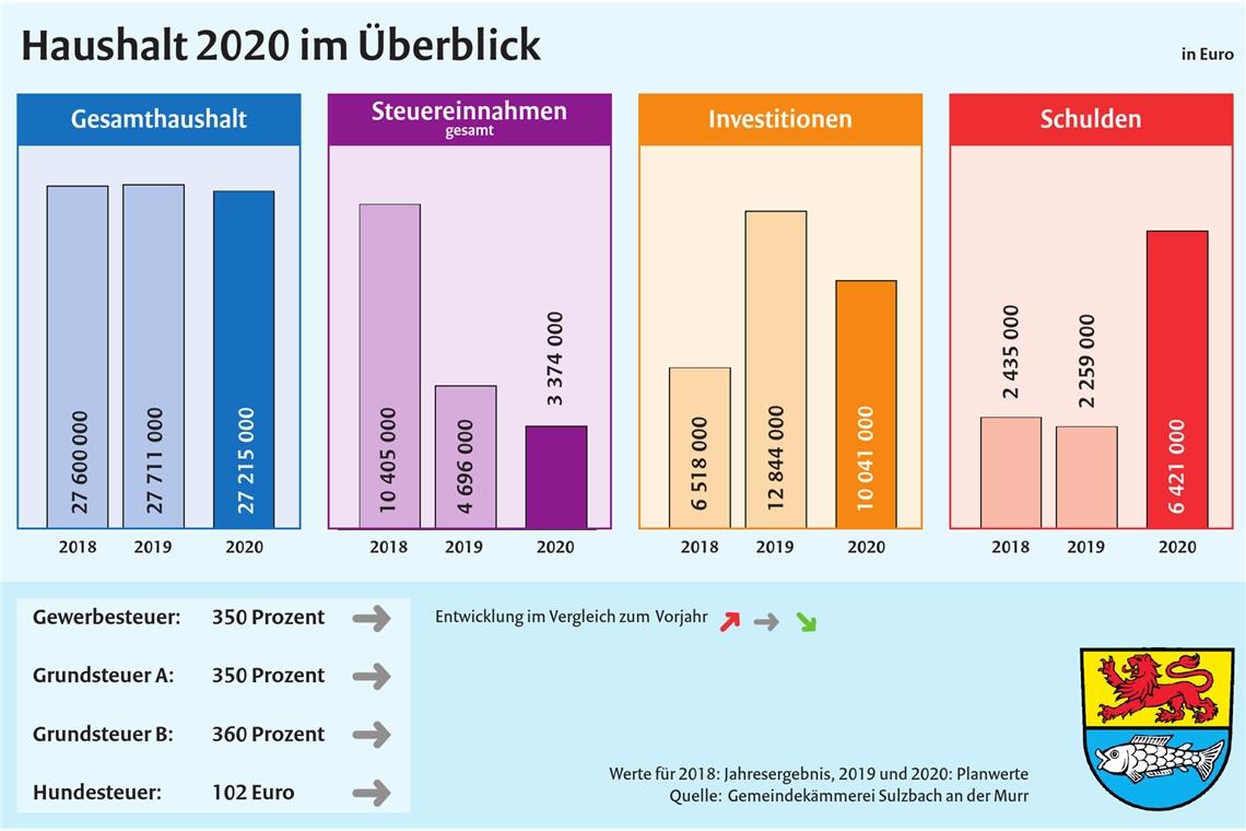 Im Schatten des letzten sehr guten Jahres Eckdatum zum Entwurf des Haushaltsplans 2020: Im Zuge der Beratungen im Gemeinderat können sich noch Änderungen ergeben.