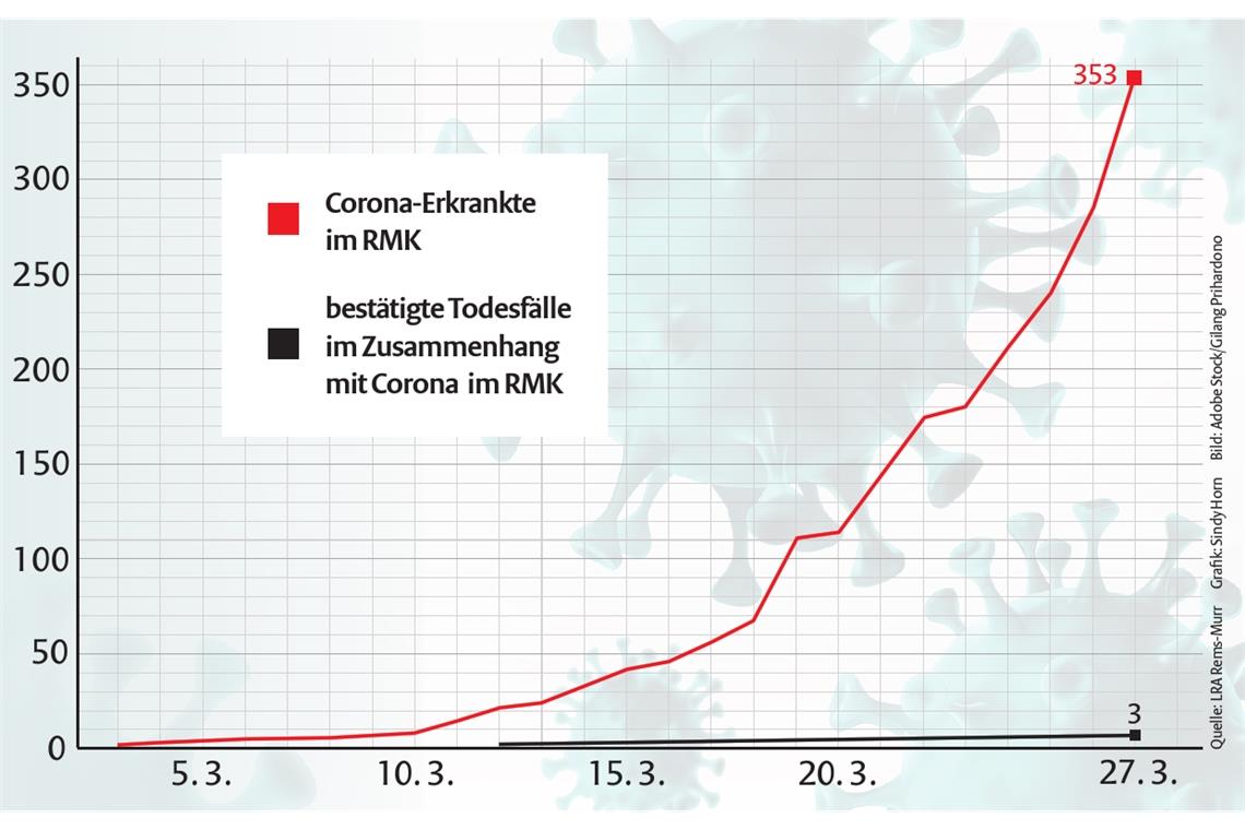 Dritter Todesfall, 68 positive Tests Eine 70-jährige Frau aus Remshalden, deren Ehemann bereits Anfang März im Zusammenhang mit dem Coronavirus verstorben war, ist nun ebenso gestorben. Grafik: BKZ