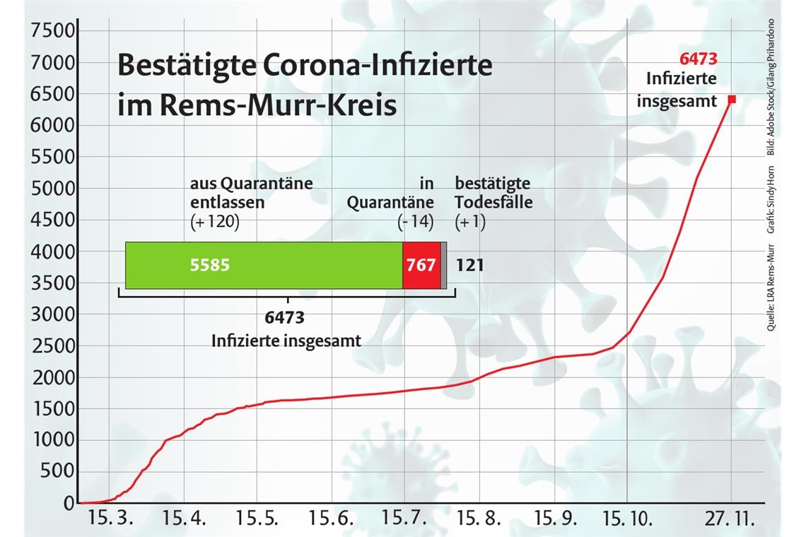 107 neu infizierte Personen im Kreis