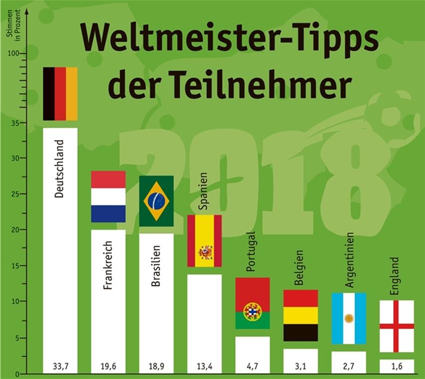 Klare Tendenz für Jogi Löws Mannschaft Eine klare Tendenz mit 33,7 Prozent gibt es bei den Einzeltippern nach der Frage des Fußball-Weltmeisters 2018.BKZ-Grafik