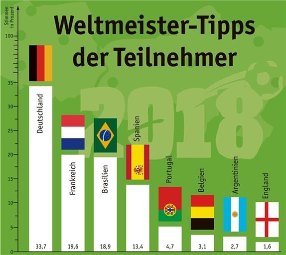 Eine klare Tendenz mit 33,7 Prozent gibt es bei den Einzeltippern nach der Frage des Fußball-Weltmeisters 2018.BKZ-Grafik