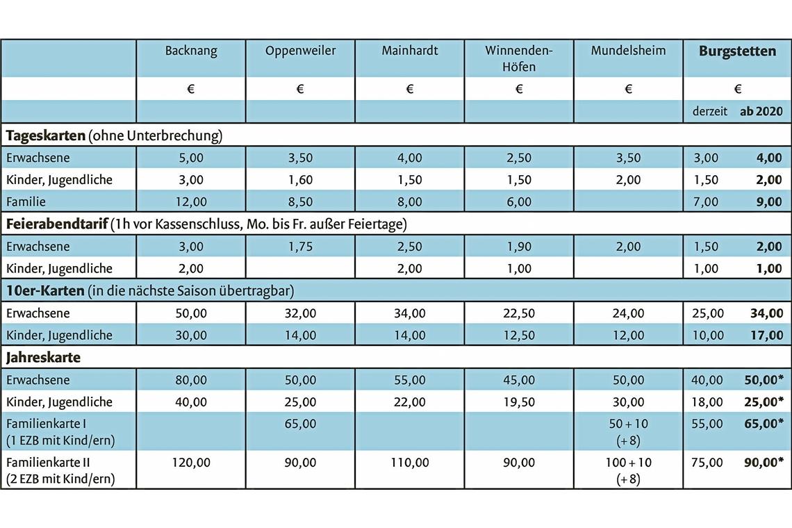 Familienfreundliche Preise festgelegt Eine Übersicht über die Eintrittspreise umliegender Freibäder hat die Gemeindeverwaltung Burgstetten zusammengestellt. In der rechten Spalte die beschlossenen Eintrittspreise fürs Bädle in Erbstetten. *Die Jahreskartenpreise 2020 betragen 30,00/15,00/40,00/55,00 Euro. Grafik: N. Thellmann