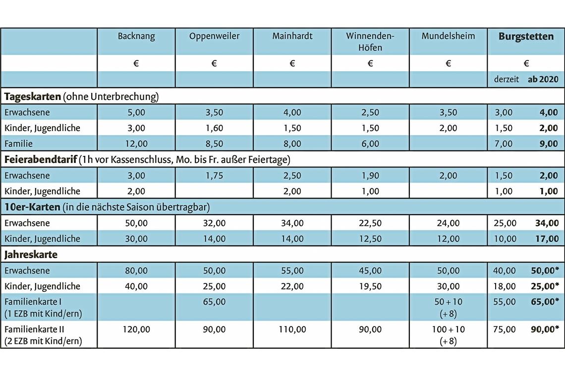 Familienfreundliche Preise festgelegt