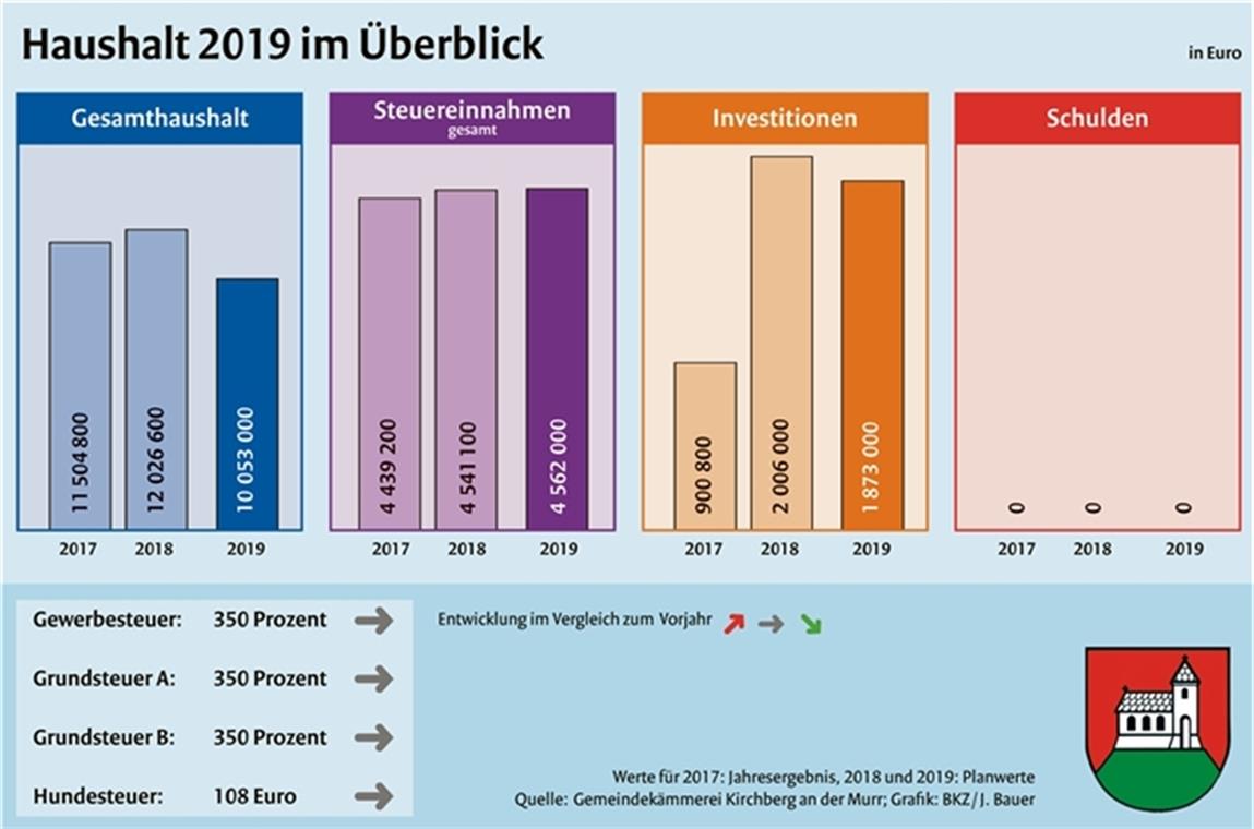 Erfreuliche Haushaltszahlen. Trotz Investitionen von knapp 1,9 Millionen Euro ist die Gemeinde Kirchberg an der Murr weiterhin schuldenfrei.