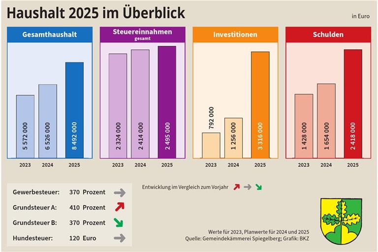 Es sollen über drei Millionen Euro investiert werden. Das Wasserwerk Greutfeld ist hierbei die größte Maßnahme.