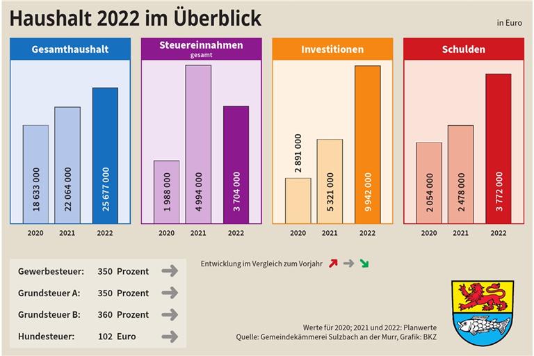 Es wird erwartet, dass die Steuereinnahmen 2022 sinken werden. Zur Liquiditätssicherung sind Kredite von 1,5 Millionen Euro geplant.