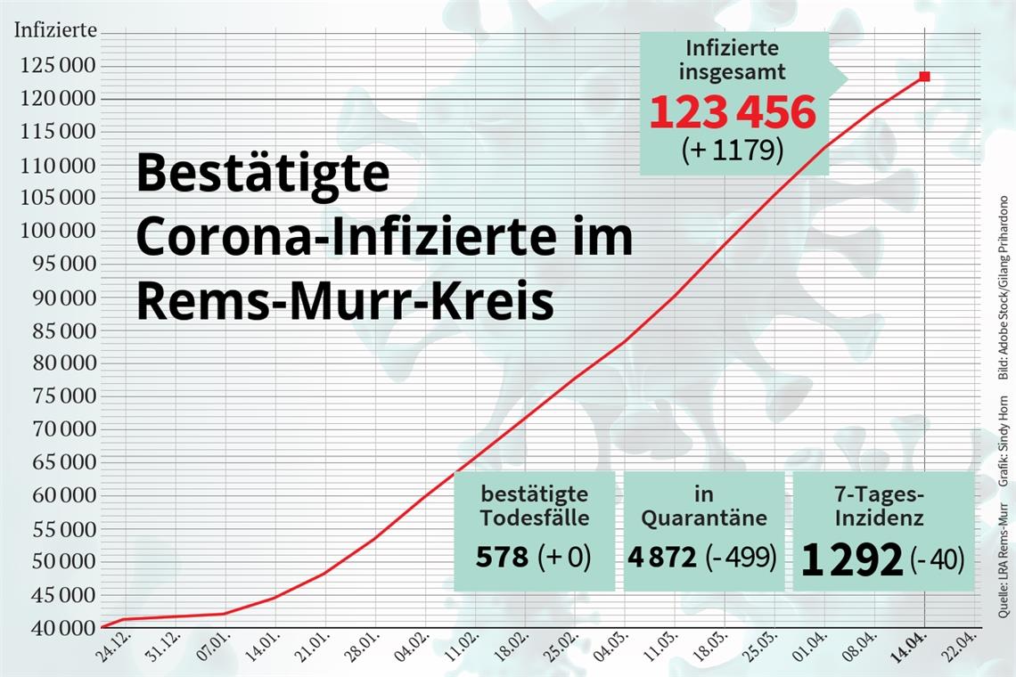 Inzidenzkurve fällt weiter ab Exakt 4872 Personen mussten sich kurz vor den Osterfeiertagen isolieren. Grafik: S. Horn